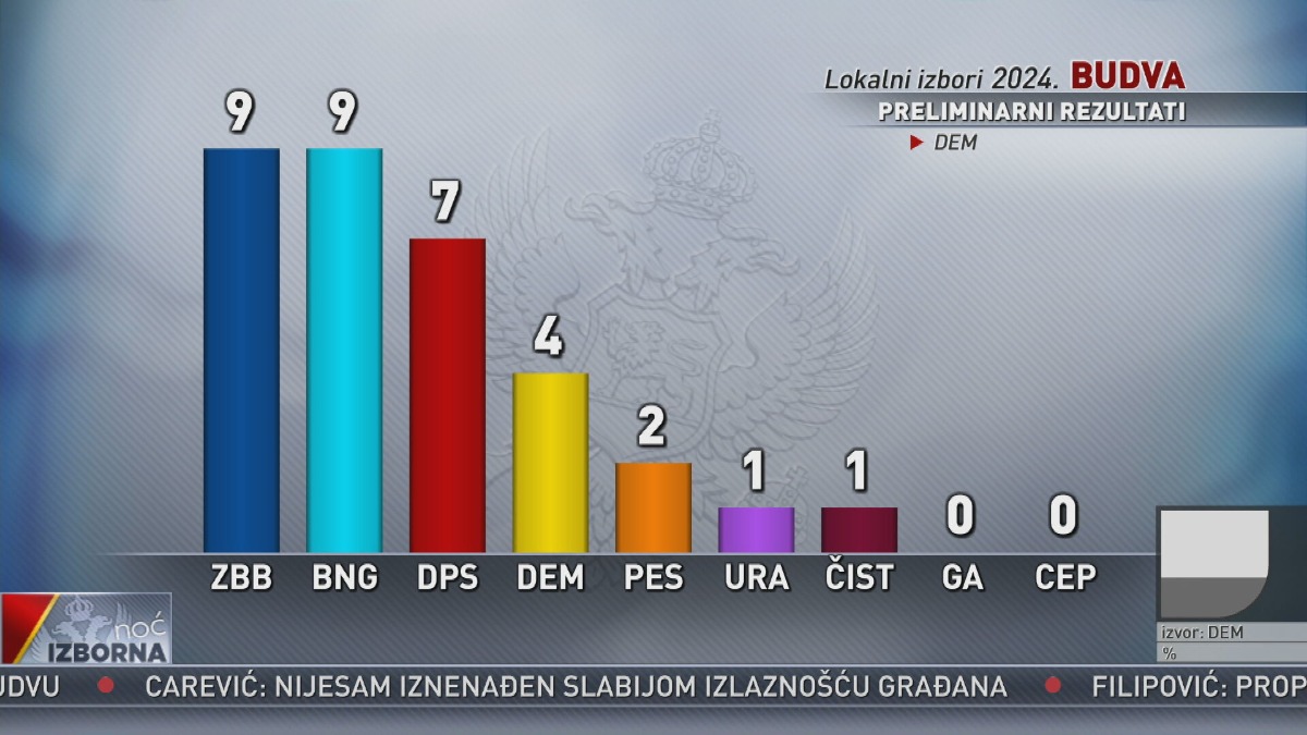 ZBB I BNG Po Devet Mandata DPS Sedam Izbori 2024 RTCG Radio