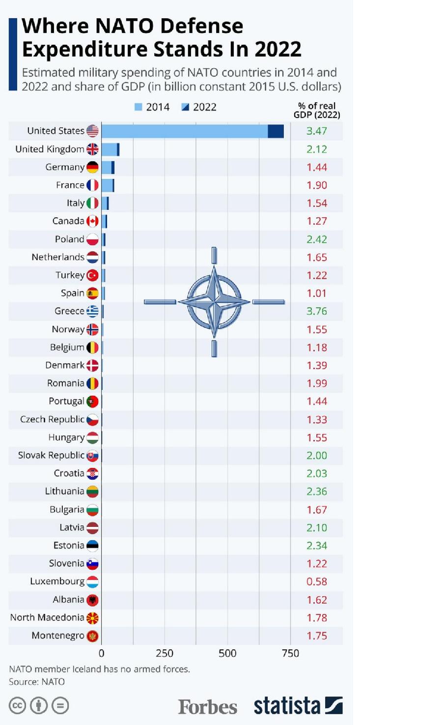 Troškovi za odbranu članica NATO (Foto: NATO)