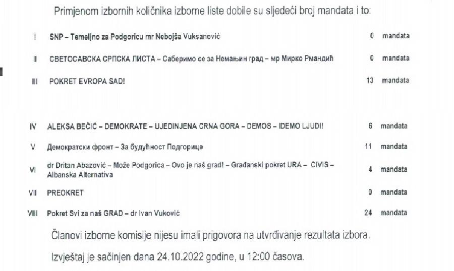 ОКИ: Распоре мандата 