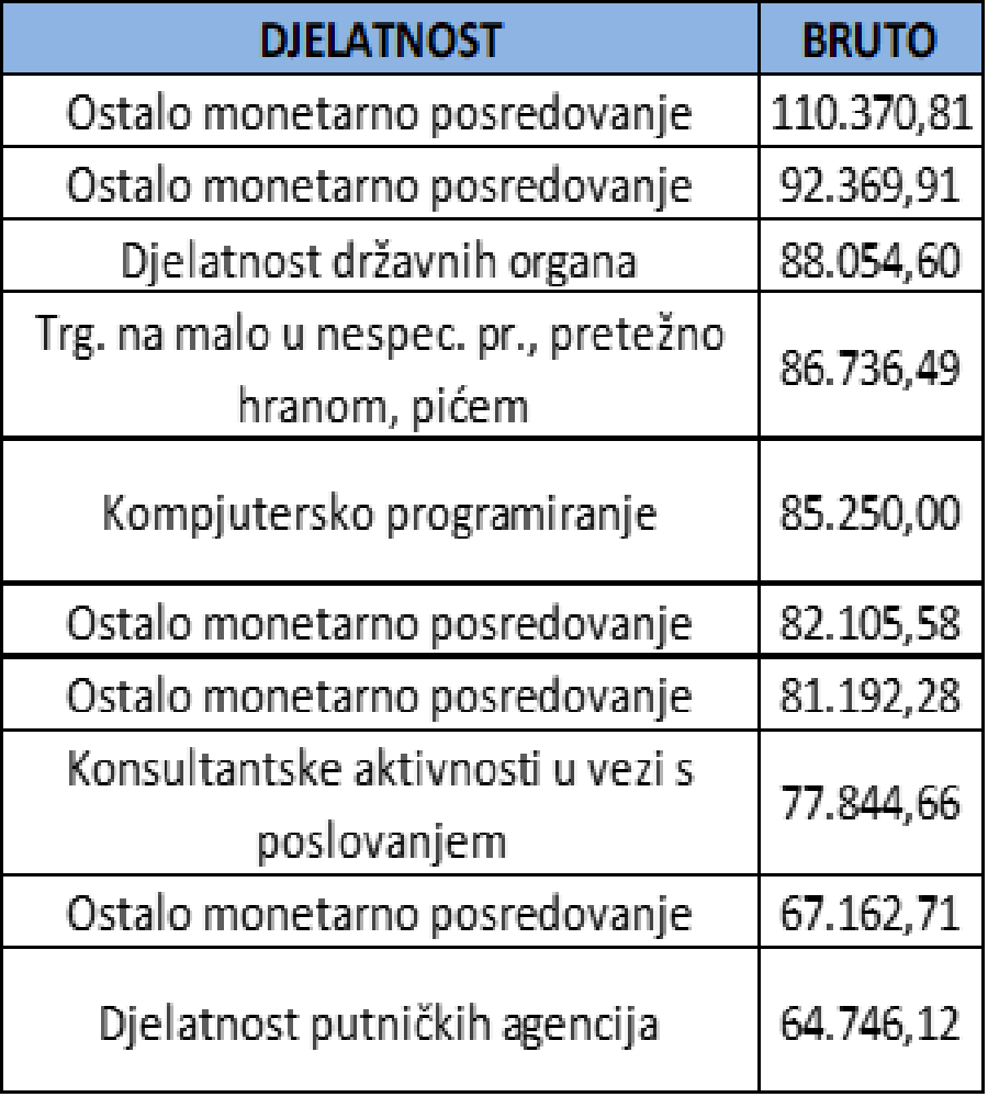 10 највећих бруто зарада у марту ове године 