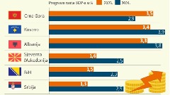Црној Гори прогнозиран највећи раст БДП-а за 2023. годину у региону