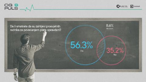 CGO: Zahtjevi prosvjetara imaju značajnu podršku građana thumb2.jpg