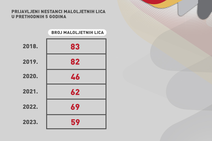 Svi nestali maloljetnici su pronađeni 