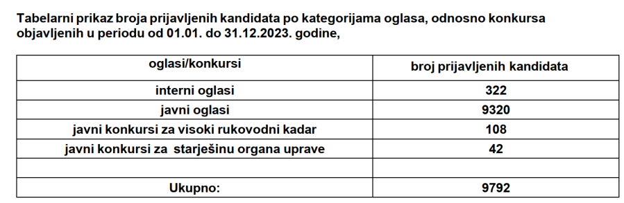 Iz Izvještaja - broj prijavljenih kandiadta