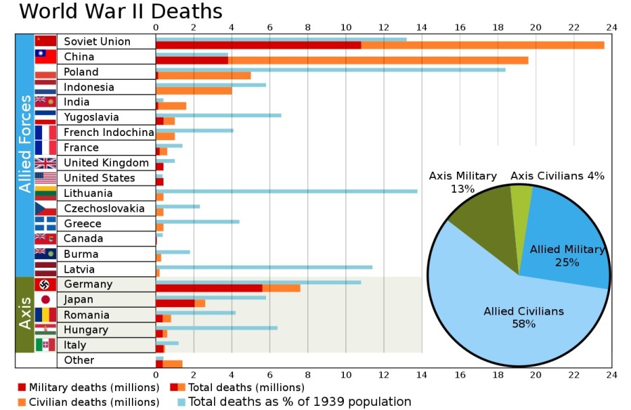 Broj ljudskih žrtava u Drugom svjetskom ratu