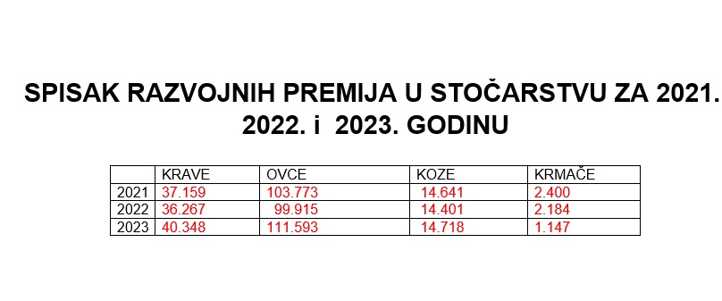 podaci Ministarstva poljoprivrede, šumarstva i vodoprivrede