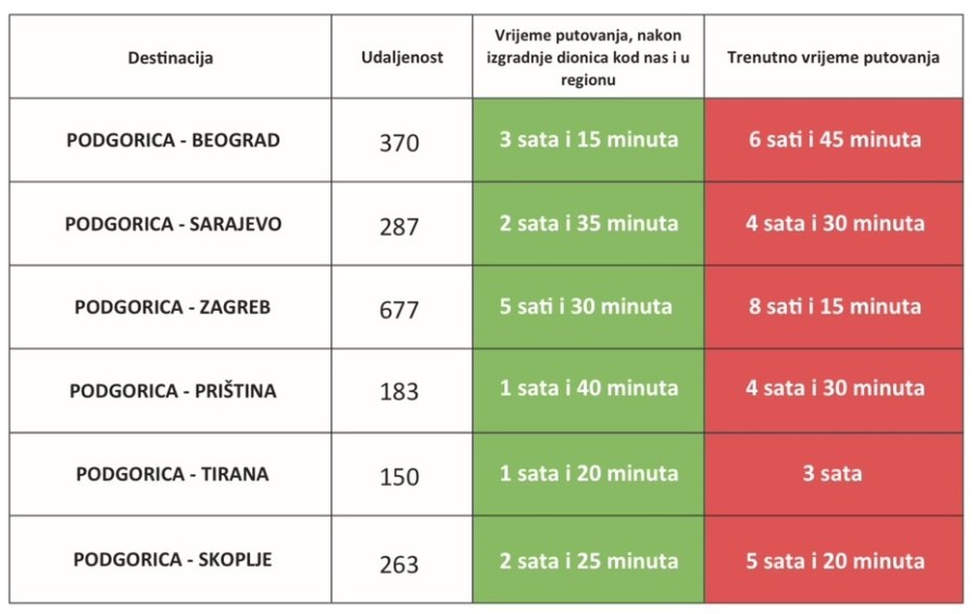 Tabelarni prikaz vremena putovanja, u odnosu na gradove iz okruženja, nakon izgradnje planiranih dionica