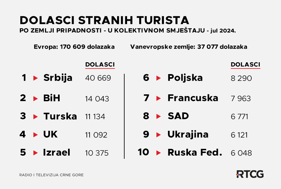 Uprava za statistiku - MONSTAT