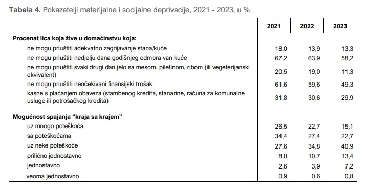 podaci iz Ankete o dohotku i uslovima života