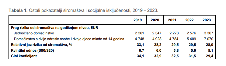 podaci iz Ankete o dohotku i uslovima života