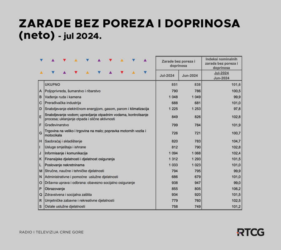 Uprava za statistiku - MONSTAT