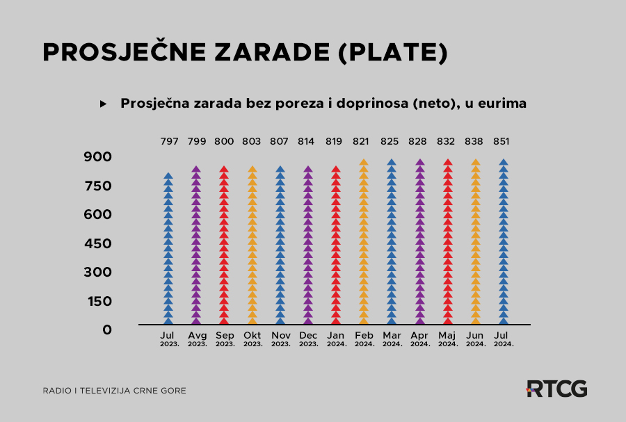 Uprava za statistiku - MONSTAT