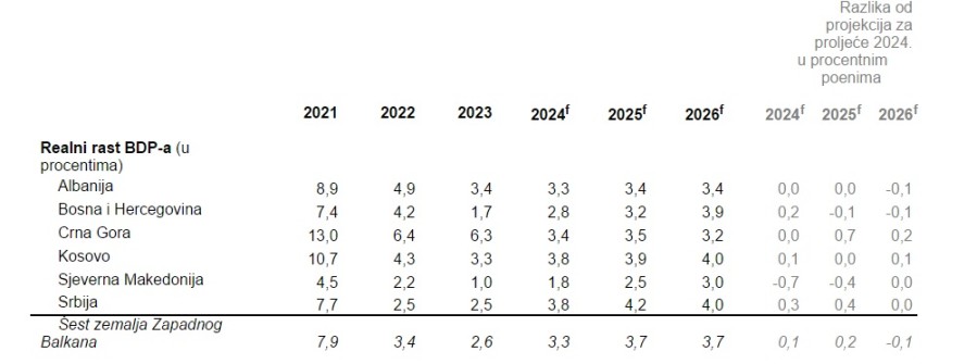 Izgledi za Z. Balkan, 2021–2026 (Realni rast BDP-a po tržišnim cijenama u procentima)