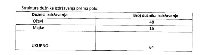 Podaci iz dokumenta