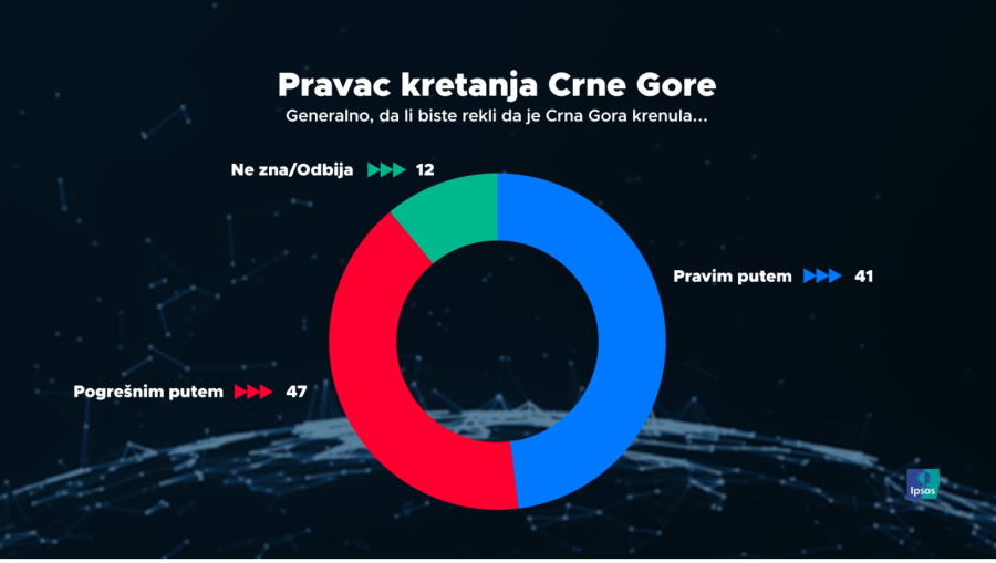 Pravac kretanja Crne Gore 