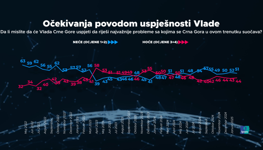 Očekivanja povodom uspješnosti Vlade 