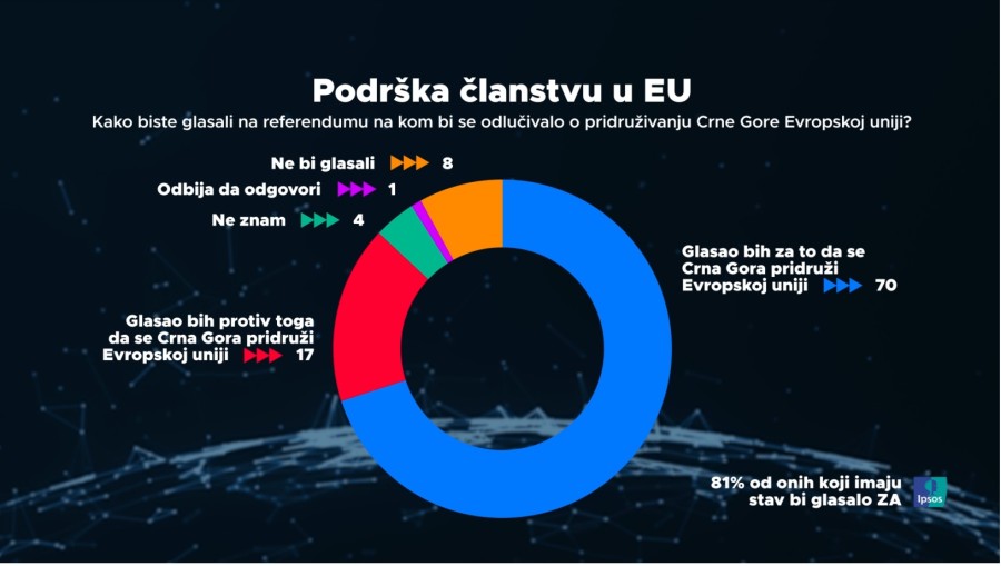 Podrška članstvu EU 