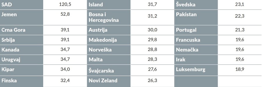 Procijenjena stopa posjedovanja civilnog oružja u 25 najviše rangiranih zemalja i teritorija, 2017 (komadi vatrenog oružja na 100 stanovnika) 