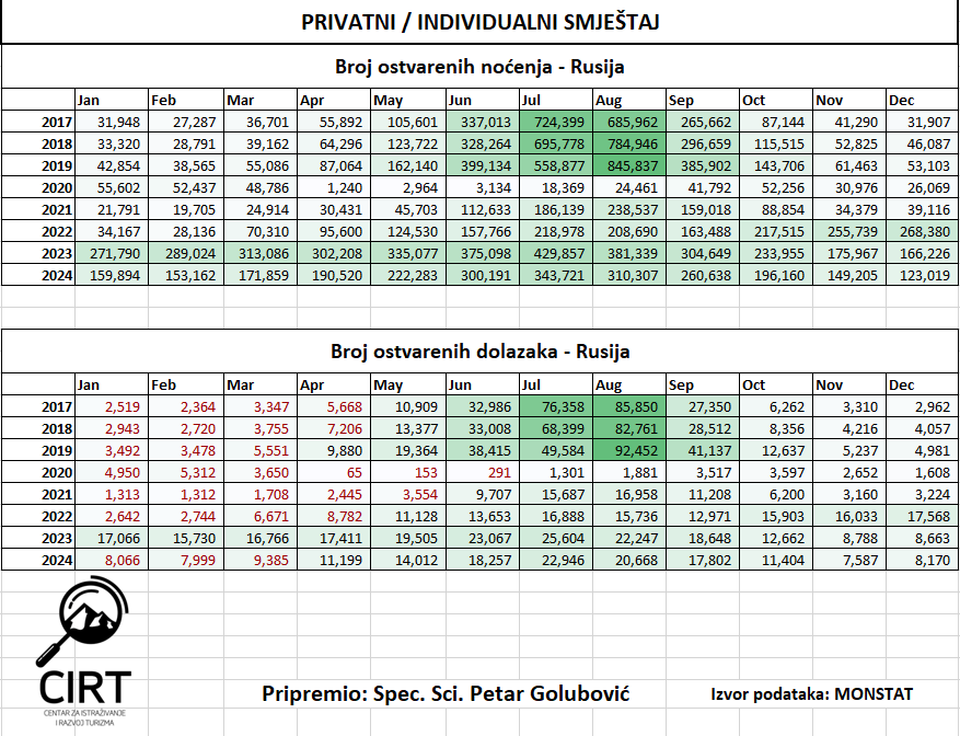 Privatni i individualni smještaj