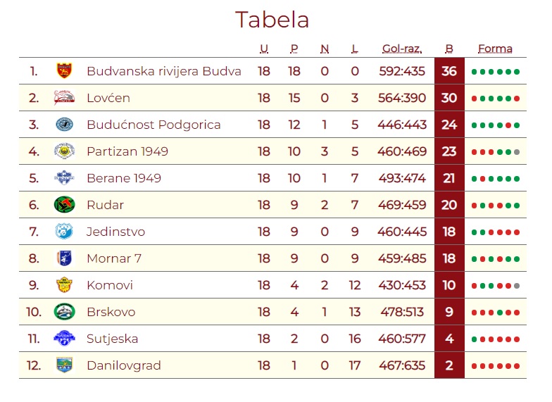 Budvanska rivijera dobila Lovćen (26:22) i došla na korak od titule 1 Budvanska rivijera