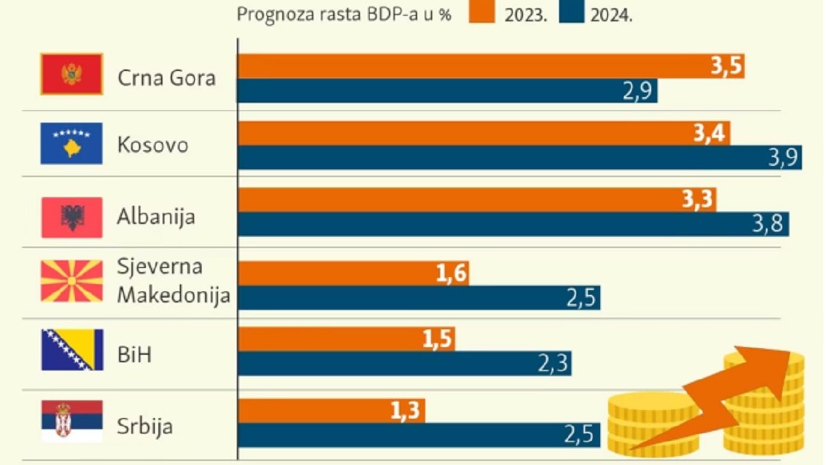 Crnoj Gori Prognoziran Najveći Rast BDP A Za 2023 Godinu U Regionu