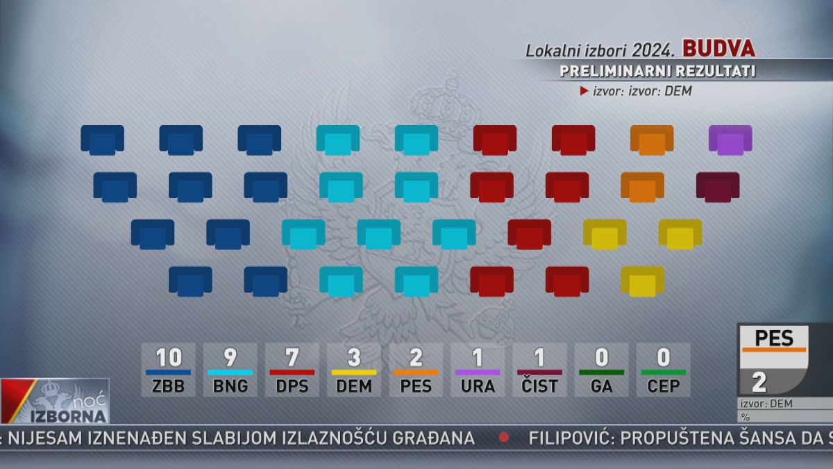 Prvi rezultati ZBB 31,3 odsto, BNG 19,7 odsto, DPS 19,3 odsto