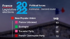 Melanšon zadovoljan rezultatom, Le Pen poravila skor za preko 80 mandata 